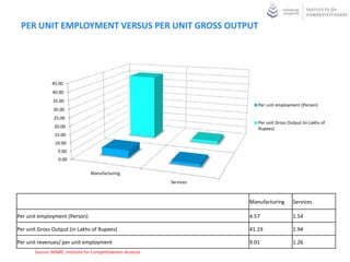 MARKET VALUE VERSUS ORIGINAL VALUE OF PLANT AND EQUIPMENT



           1800.00
           1600.00
           1400.00                                                      Market value of Fixed Investments in Crores of
           1200.00                                                      Rupees

            1000.00
             800.00
             600.00                                                     Original value of Plant and Machinery/ Equipment
             400.00                                                     in Crores of Rupees

              200.00
                0.00

                            Manufacturing
                                                             Services




                                                                                 Manufacturing        Services

Market value of Fixed Investments in Crores of Rupees                            1778.91              153.58

Original value of Plant and Machinery/ Equipment in Crores of Rupees             508.10               49.92

No of times valued by the market                                                 3.50                 3.08

      Source: MSME, Institute for Competitiveness Analysis
 