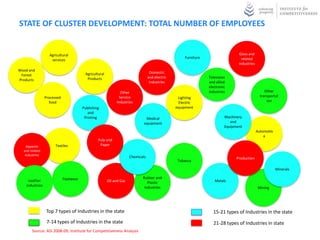 STATE OF CLUSTER DEVELOPMENT: TOTAL NUMBER OF PEOPLE

                                       0
                Glass Industries       0
                                       0
                       Minerals        0
                                       0
Domestic and electric industries       0
                                       0
                      Furniture        0.019
                                       0.078
             Leather Industries        0.094
                                       0.214
                      Chemical         0.215
                                       0.277
                       Tobacco         0.32
                                        0.64
                Pulp and Paper          0.726
                                        0.756
                      Footwear          0.833
                                         0.956
           Agriculture Products          1.208
                                           2.161
                        Textiles             3.314
                                               4.878
            Agriculture services                          14.661
                                                           15.361
        Other service industries                           15.469
                                                            16.51
               Food Processing                                                                    75.265

                                   0              10         20     30   40   50   60   70           80

                                                                                             Thousands
    Source: ASI, Institute for Competitiveness Analysis
 