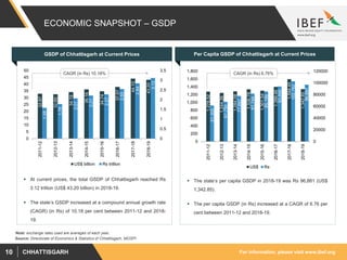 For information, please visit www.ibef.orgCHHATTISGARH10
32.97
32.60
34.19
36.16
34.74
37.97
44.10
43.20
1.58
1.78
2.07
2.21
2.27
2.55
2.84
3.12
0
0.5
1
1.5
2
2.5
3
3.5
0
5
10
15
20
25
30
35
40
45
50
2011-12
2012-13
2013-14
2014-15
2015-16
2016-17
2017-18
2018-19
US$ billion Rs trillion
1,278.52
1,244.26
1,284.08
1,336.78
1,301.54
1,399.46
1,594.45
1,342.85
61,305
67,750
77,687
81,744
85,199
93,890
102,762
96,887
0
20000
40000
60000
80000
100000
120000
0
200
400
600
800
1,000
1,200
1,400
1,600
1,800
2011-12
2012-13
2013-14
2014-15
2015-16
2016-17
2017-18
2018-19
US$ Rs
ECONOMIC SNAPSHOT – GSDP
GSDP of Chhattisgarh at Current Prices
 At current prices, the total GSDP of Chhattisgarh reached Rs
3.12 trillion (US$ 43.20 billion) in 2018-19.
 The state’s GSDP increased at a compound annual growth rate
(CAGR) (in Rs) of 10.18 per cent between 2011-12 and 2018-
19.
Source: Directorate of Economics & Statistics of Chhattisgarh, MOSPI
CAGR (in Rs) 10.18%
Per Capita GSDP of Chhattisgarh at Current Prices
CAGR (in Rs) 6.76%
 The state’s per capita GSDP in 2018-19 was Rs 96,881 (US$
1,342.85).
 The per capita GSDP (in Rs) increased at a CAGR of 6.76 per
cent between 2011-12 and 2018-19.
Note: exchange rates used are averages of each year,
 