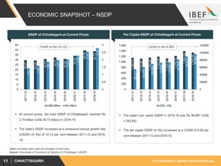 For information, please visit www.ibef.orgCHHATTISGARH11
29.67
29.28
30.75
32.27
30.90
34.06
39.55
38.73
1.42
1.59
1.86
1.97
2.02
2.29
2.55
2.79
0
0.5
1
1.5
2
2.5
3
0
5
10
15
20
25
30
35
40
45
2011-12
2012-13
2013-14
2014-15
2015-16
2016-17
2017-18
2018-19
US$ billion Rs trillion
1,150.72
1,117.52
1,155.04
1,192.74
1,124.20
1,219.37
1,393.53
1,342.85
55,177
60,849
69,880
72,936
73,590
81,808
89,813
96,887
0
20000
40000
60000
80000
100000
120000
0
200
400
600
800
1,000
1,200
1,400
1,600
2011-12
2012-13
2013-14
2014-15
2015-16
2016-17
2017-18
2018-19
US$ Rs
ECONOMIC SNAPSHOT – NSDP
NSDP of Chhattisgarh at Current Prices
 At current prices, the total GSDP of Chhattisgarh reached Rs
2.79 trillion (US$ 38.73 billion) in 2018-19.
 The state’s GSDP increased at a compound annual growth rate
(CAGR) (in Rs) of 10.12 per cent between 2011-12 and 2018-
19.
CAGR (in Rs) 10.12%
Per Capita NSDP of Chhattisgarh at Current Prices
CAGR (in Rs) 8.38%
 The state’s per capita GSDP in 2018-19 was Rs 96,887 (US$
1,342.85).
 The per capita GSDP (in Rs) increased at a CAGR of 8.38 per
cent between 2011-12 and 2018-19.
Source: Directorate of Economics & Statistics of Chhattisgarh, MOSPI
Note: exchange rates used are averages of each year,
 