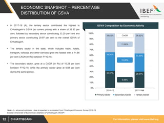 For information, please visit www.ibef.orgCHHATTISGARH12
ECONOMIC SNAPSHOT – PERCENTAGE
DISTRIBUTION OF GSVA
 In 2017-18 (A), the tertiary sector contributed the highest to
Chhattisgarh’s GSVA (at current prices) with a share of 36.82 per
cent, followed by secondary sector contributing 33.20 per cent and
primary sector contributing 29.97 per cent to the overall GSVA of
Chhattisgarh.
 The tertiary sector in the state, which includes trade, hotels,
transport, railways and other services grew the fastest with a 11.86
per cent CAGR (in Rs) between FY12-18.
 The secondary sector, grew at a CAGR (in Rs) of 10.28 per cent
between FY12-18, while the primary sector grew at 9.88 per cent
during the same period.
Visakhapatnam port traffic (million tonnes)GSVA Composition by Economic Activity
31.37% 29.97%
34.00%
33.20%
34.63% 36.82%
0%
10%
20%
30%
40%
50%
60%
70%
80%
90%
100%
2011-12 2017-18A
Primary Sector Secondary Sector Tertiary Sector
9.88%
11.86%
10.28%
CAGR
Source: Directorate of Economics & Statistics of Chhattisgarh, MOSPI
Note: A – advanced estimates , data is expected to be updated from Chhattisgarh Economic Survey 2018-19
 