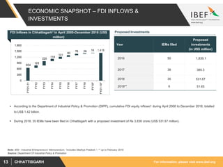 For information, please visit www.ibef.orgCHHATTISGARH13
ECONOMIC SNAPSHOT – FDI INFLOWS &
INVESTMENTS
 According to the Department of Industrial Policy & Promotion (DIPP), cumulative FDI equity inflows1 during April 2000 to December 2018, totalled
to US$ 1.42 billion.
 During 2018, 35 IEMs have been filed in Chhattisgarh with a proposed investment of Rs 3,836 crore (US$ 531.67 million).
FDI Inflows in Chhattisgarh1 in April 2000-December 2018 (US$
million)
Proposed Investments
Year IEMs filed
Proposed
investments
(in US$ million)
2016 50 1,839.1
2017 38 385.3
2018 35 531.67
2019** 6 51.65
Source: Department Of Industrial Policy & Promotion
Note: IEM - Industrial Entrepreneurs' Memorandum, 1includes Madhya Pradesh.*, ** up to February 2019
654
123
220
118
101
80
76 28 16 1,416
0
300
600
900
1,200
1,500
1,800
FY01-11
FY12
FY13
FY14
FY15
FY16
FY17
FY18
FY19*
FY01-19*
 