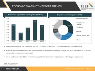 For information, please visit www.ibef.orgCHHATTISGARH14
ECONOMIC SNAPSHOT – EXPORT TRENDS
 Total merchandise exports from Chhattisgarh were US$ 1.52 billion in FY18 and US$ 1,137.17 million between Apr 2018-Feb 2019.
 Aluminium products, Non-basmati rice and iron and steel are the main exports, contributing 31.60 per cent, 21.74 per cent and 15.71 per cent,
respectively to the state’s merchandise exports
 Iron ore and Products of Iron & Steel are the other major products that account for a significant share in Chhattisgarh’s export basket.
1.18
0.57
0.94
1.52
1.14
0.00
0.20
0.40
0.60
0.80
1.00
1.20
1.40
1.60
FY15 FY16 FY17 FY18 FY19*
Source: DGCIS Analytics
Merchandise Exports from Chhattisgarh (US$ billion) Major Commodities Exported in FY19*
31.60%
21.74%
15.71%
7.77%
2.06%
21.12%
Alluminium Products
Rice(Other than
Basmati)
Iron & Steel
Iron Ore
Products of Iron & Steel
Others
Note: * up to December 2018
 