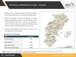 For information, please visit www.ibef.orgCHHATTISGARH16
PHYSICAL INFRASTRUCTURE – ROADS
 Chhattisgarh has an excellent road network. All district headquarters,
tehsils & development blocks are connected with all-weather roads.
 PMGSY was launched in 2000 with the objective of connecting
eligible rural habitants. During 2016-17, the state completed 1,020 km
of roads under the scheme while 1,019.57 km were completed in
2017-18. In 2018-19, a target of connecting 800 habitations through
4,000 km of roads in the state has been set under the scheme.
 The state has allocated Rs 5,178 crore (US$ 716.87 million) for roads
and bridges under its 2019-20 budget.
Road Network in Chhattisgarh
Type Length (km)
National highways* 3,606
State highways** 4,369
Major district roads** 11,338
Rural and other district roads 14,298
Source: **Economic Survey of Chhattisgarh 2017-18, State Budget 2018-19,MapsofIndia
Note: * As of January 2019, ** for 2016-17, PMGSY - Pradhan Mantri Gram Sadak Yojana, updated data is expected in Chhattisgarh Economic Survey 2018-19
 