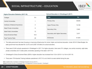 For information, please visit www.ibef.orgCHHATTISGARH23
SOCIAL INFRASTRUCTURE – EDUCATION
 The state government has been focusing on improving infrastructure for school, higher and technical education. Under 2018-19 State Budget, the
state government has allocated Rs 12,472 crore (US$ 1.93 billion) for school education.
 There were 61,843 schools operational in Chhattisgarh in 2017. For higher education, there were 741 colleges, one central university, eight state
private universities and 12 state public universities operating in the state in 2017-18.
 Chhattisgarh’s Gross Enrolment Ratio (GER) in higher education has increased from 13.6 in 2010-11 to 18.4 in 2017-18.
 There were 178 Industrial Training Institutes operational in 2017-18, out of which six were started during the year.
Source: Economic Survey of Chhattisgarh 2017-18, Department of School Education, Chhattisgarh
School Education in Chhattisgarh (2017)
Type No.
Primary Only 36,655
Upper Primary Only 14,165
Secondary Only 2,542
Secondary with Higher Secondary 2,817
All Schools 61,843
Higher Education Statistics (2017-18)
Colleges 741
Central Universities 1
Institutes of National Importance 2
State Private Universities 8
State Public Universities 12
Gross Enrolment Ratio 18.4
Pupil Teacher Ratio 29
Note: Updated data is expected in Chhattisgarh Economic Survey 2018-19
 