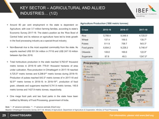 For information, please visit www.ibef.orgCHHATTISGARH29
KEY SECTOR – AGRICULTURAL AND ALLIED
INDUSTRIES… (1/2)
 Around 80 per cent employment in the state is dependent on
Agriculture, with over 3.7 million farming families, according to state’s
Economic Survey 2017-18. The state’s position as the ‘Rice Bowl of
Central India’ and its reliance on agriculture have led to brisk growth
in the food processing industry as a special-thrust industry.
 Non-Basmati rice is the most exported commodity from the state. Its
exports reached US$ 531.54 million in FY18 and US$ 247.18 million
between Apr-Dec 2018.
 Total horticulture production in the state reached 9,762.67 thousand
metric tonnes in 2018-19 with 779.61 thousand hectares of area
under cultivation. Rice production in Chhattisgarh in 2017-18 reached
4,725.5* metric tonnes and 6,298.8** metric tonnes during 2018-19.
Production of pulses reached 543.3* metric tonnes of in 2017-18 and
92.9** metric tonnes in 2018-19. In 2018-19**, production of food
grain, oilseeds and sugarcane reached 6,741.9 metric tonnes, 145.9
metric tonnes and 1427.9 metric tonnes, respectively.
 One mega food park and two food parks in the state have been
notified by Ministry of Food Processing, government of India.
Source: Chhattisgarh Economic Survey 2017-18, Ministry of Agriculture- Department of Agriculture & Cooperation, Ministry of Food Processing
Crops 2015-16 2016-17 2017-18
Rice 5,789.4 8,048.4 4,725.5*
Wheat 137.4 159.5 130.7*
Pulses 511.9 758.7 543.3*
Food grains 6,654.2 9,228.2 5,746.4*
Oilseeds 149.6 169.6 122.9*
Sugarcane 67.8 49.3 1247.0*
Note: * - 4th advance estimates, ** - 1st advance estimate (Kharif only)
Agriculture Production (‘000 metric tonnes)
 