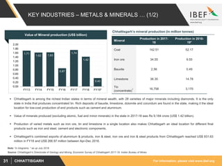 For information, please visit www.ibef.orgCHHATTISGARH31
KEY INDUSTRIES – METALS & MINERALS … (1/2)
 Chhattisgarh is among the richest Indian states in terms of mineral wealth, with 28 varieties of major minerals including diamonds. It is the only
state in India that produces concentrated tin. Rich deposits of bauxite, limestone, dolomite and corundum are found in the state, making it the ideal
location for low-cost production of end products such as cement and aluminium.
 Value of minerals produced (excluding atomic, fuel and minor minerals) in the state in 2017-18 was Rs 9,184 crore (US$ 1.42 billion).
 Production of varied metals such as iron ore, tin and limestone in a single location also makes Chhattisgarh an ideal location for different final
products such as iron and steel, cement and electronic components.
 Chhattisgarh's combined exports of aluminium & products, iron & steel, iron ore and iron & steel products from Chhattisgarh reached US$ 931.63
million in FY18 and US$ 266.97 million between Apr-Dec 2018.
Source: Chhattisgarh’s Directorate of Geology and Mining, Economic Survey of Chhattisgarh 2017-18, Indian Bureau of Mines
Mineral
Production in 2017-
18
Production in 2018-
19*
Coal 142.51 52.17
Iron ore 34.55 9.55
Bauxite 2.56 0.49
Limestone 36.35 14.78
Tin
(concentrate)
1 16,758 3,170
Chhattisgarh’s mineral production (in million tonnes)
Note: 1In kilograms, * as up July 2018.
Value of Mineral production (US$ billion)
1.71
1.62 1.63
0.87
1.74
1.42
0.40
0.00
0.20
0.40
0.60
0.80
1.00
1.20
1.40
1.60
1.80
2.00
FY13 FY14 FY15 FY16 FY17 FY18 FY19*
 