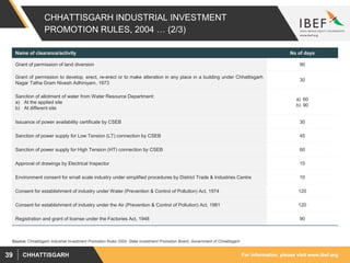 For information, please visit www.ibef.orgCHHATTISGARH39
CHHATTISGARH INDUSTRIAL INVESTMENT
PROMOTION RULES, 2004 … (2/3)
Source: Chhattisgarh Industrial Investment Promotion Rules 2004, State Investment Promotion Board, Government of Chhattisgarh
Name of clearance/activity No of days
Grant of permission of land diversion 90
Grant of permission to develop, erect, re-erect or to make alteration in any place in a building under Chhattisgarh
Nagar Tatha Gram Nivesh Adhiniyam, 1973
30
Sanction of allotment of water from Water Resource Department:
a) At the applied site
b) At different site
a) 60
b) 90
Issuance of power availability certificate by CSEB 30
Sanction of power supply for Low Tension (LT) connection by CSEB 45
Sanction of power supply for High Tension (HT) connection by CSEB 60
Approval of drawings by Electrical Inspector 15
Environment consent for small scale industry under simplified procedures by District Trade & Industries Centre 10
Consent for establishment of industry under Water (Prevention & Control of Pollution) Act, 1974 120
Consent for establishment of industry under the Air (Prevention & Control of Pollution) Act, 1981 120
Registration and grant of license under the Factories Act, 1948 90
 