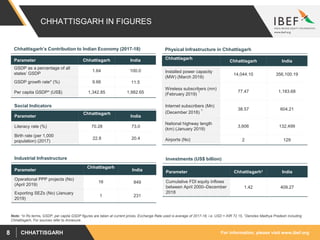 For information, please visit www.ibef.orgCHHATTISGARH8
CHHATTISGARH IN FIGURES
Parameter Chhattisgarh India
GSDP as a percentage of all
states’ GSDP
1.64 100.0
GSDP growth rate* (%) 9.66 11.5
Per capita GSDP* (US$) 1,342.85 1,982.65
Chhattisgarh’s Contribution to Indian Economy (2017-18)
Chhattisgarh
Chhattisgarh India
Installed power capacity
(MW) (March 2019)
14,044.10 356,100.19
Wireless subscribers (mn)
(February 2019)
1 77.47 1,183.68
Internet subscribers (Mn)
(December 2018)
1 38.57 604.21
National highway length
(km) (January 2019)
3,606 132,499
Airports (No) 2 129
Physical Infrastructure in Chhattisgarh
Parameter
Chhattisgarh
India
Literacy rate (%) 70.28 73.0
Birth rate (per 1,000
population) (2017)
22.8 20.4
Social Indicators
Parameter
Chhattisgarh
India
Operational PPP projects (No)
(April 2019)
16 849
Exporting SEZs (No) (January
2019)
1 231
Industrial Infrastructure
Parameter Chhattisgarh1 India
Cumulative FDI equity inflows
between April 2000–December
2018
1.42 409.27
Investments (US$ billion)
Note: *in Rs terms, GSDP, per capita GSDP figures are taken at current prices, Exchange Rate used is average of 2017-18, i.e. USD = INR 72.15, 1Denotes Madhya Pradesh including
Chhattisgarh, For sources refer to Annexure.
 