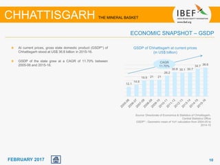 June 2014 1010FEBRUARY 2017
CHHATTISGARH THE MINERAL BASKET
12.1
14.8
19.9 21 21
26.2
30.8 30.1 30.7
34.7 36.6
At current prices, gross state domestic product (GSDP*) of
Chhattisgarh stood at US$ 36.6 billion in 2015-16.
GSDP of the state grew at a CAGR of 11.70% between
2005-06 and 2015-16.
Source: Directorate of Economics & Statistics of Chhattisgarh,
Central Statistics Office
GSDP* - Geometric mean of YoY calculation from 2004-05 to
2014-15
GSDP of Chhattisgarh at current prices
(in US$ billion)
ECONOMIC SNAPSHOT – GSDP
CAGR
11.70%
 