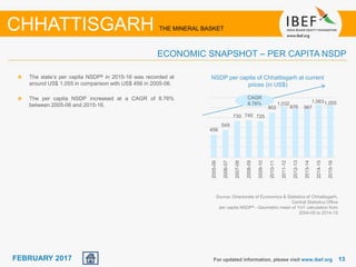 June 2014 1313FEBRUARY 2017 For updated information, please visit www.ibef.org
CHHATTISGARH THE MINERAL BASKET
456
549
730 745 725
902
1,032
976 967
1,0631,055
2005-06
2006-07
2007-08
2008-09
2009-10
2010-11
2011-12
2012-13
2013-14
2014-15
2015-16
The state’s per capita NSDP& in 2015-16 was recorded at
around US$ 1,055 in comparison with US$ 456 in 2005-06.
The per capita NSDP increased at a CAGR of 8.76%
between 2005-06 and 2015-16.
NSDP per capita of Chhattisgarh at current
prices (in US$)
CAGR
8.76%
ECONOMIC SNAPSHOT – PER CAPITA NSDP
Source: Directorate of Economics & Statistics of Chhattisgarh,
Central Statistics Office
per capita NSDP& - Geometric mean of YoY calculation from
2004-05 to 2014-15
 