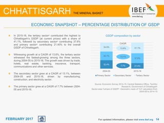 June 2014 1414FEBRUARY 2017
32.4%
21.4%
33.1%
37.6%
34.5% 41.1%
2004-05 2015-16
Primary Sector Secondary Sector Tertiary Sector
In 2015-16, the tertiary sectorµ contributed the highest to
Chhattisgarh’s GSDP (at current prices) with a share of
41.1%, followed by secondary sectorµ contributing 37.6%
and primary sectorµ contributing 21.40% to the overall
GSDP of Chhattisgarh.
Witnessing growth at a CAGR of 13.6%, the tertiary sector
witnessed the fastest-growing among the three sectors,
during 2004-05 to 2015-16. The growth was driven by trade,
hotels, real estate, banking, insurance, transport,
communications and other services.
The secondary sector grew at a CAGR of 13.1%, between
2004-05 and 2015-16, driven by manufacturing,
construction, and electricity sector.
The primary sector grew at a CAGR of 7.7% between 2004-
05 and 2015-16.
Source: Economic Survey 2014-15, Central Statistics Office, TechSci
Research, Government of Chhattisgarh
Sector-wise %share of GSDPµ -Geometric mean of YoY calculation from
2004-05 to 2014-15
GSDP composition by sector
CAGR
For updated information, please visit www.ibef.org
ECONOMIC SNAPSHOT – PERCENTAGE DISTRIBUTION OF GSDP
CHHATTISGARH THE MINERAL BASKET
7.7%
13.6%
13.1%
 