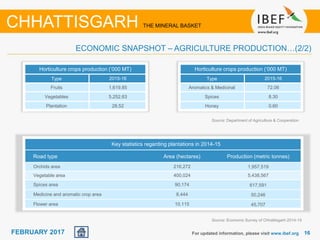 June 2014 1616FEBRUARY 2017 For updated information, please visit www.ibef.org
ECONOMIC SNAPSHOT – AGRICULTURE PRODUCTION…(2/2)
CHHATTISGARH THE MINERAL BASKET
Horticulture crops production (‘000 MT)
Type 2015-16
Fruits 1,619.85
Vegetables 5,252.63
Plantation 28.52
Source: Department of Agriculture & Cooperation
Key statistics regarding plantations in 2014-15
Road type Area (hectares) Production (metric tonnes)
Orchids area 216,272 1,957,519
Vegetable area 400,024 5,438,567
Spices area 90,174 617,591
Medicine and aromatic crop area 8,444 50,246
Flower area 10,115 45,707
Source: Economic Survey of Chhattisgarh 2014-15
Horticulture crops production (‘000 MT)
Type 2015-16
Aromatics & Medicinal 72.06
Spices 8.30
Honey 0.60
 