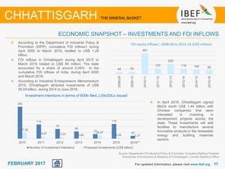 June 2014 1717FEBRUARY 2017
According to the Department of Industrial Policy &
Promotion (DIPP), cumulative FDI inflows1 during
April 2000 to March 2016, totalled to US$ 1.29
billion.
FDI inflows in Chhattisgarh during April 2015 to
March 2016 totaled to US$ 80 million. The state
accounted for a share of around 0.45% to the
cumulative FDI inflows of India, during April 2000
and March 2016.
According to Industrial Entrepreneurs Memorandum
2016, Chhattisgarh attracted investments of US$
30.54 billion, during 2014 to June 2016.
Source: Department Of Industrial Policy & Promotion 1Including Madhya Pradesh
Directorate of Economics & Statistics of Chhattisgarh, Central Statistics Office
FDI equity inflows1, 2008-09 to 2015-16 (US$ million)
For updated information, please visit www.ibef.org
ECONOMIC SNAPSHOT – INVESTMENTS AND FDI INFLOWS
CHHATTISGARH THE MINERAL BASKET
44 54
451
123
220
119 100 80
2008-09
2009-10
2010-11
2011-12
2012-13
2013-14
2014-15
2015-16
Investment intentions in terms of IEMs filed, LOIs/DILs issued
256
114
78
58
37
118
23
47.38
16.97 13.20 5.66
26.97
6.06 1.27
2010 2011 2012 2013 2014 2015 2016⁽²⁾
Number of Investment Intentions Proposed Investments (US$ billion)
In April 2016, Chhattisgarh signed
MoUs worth US$ 1.44 billion with
Chinese companies that were
interested in investing in
development projects across the
state. These investments will add
facilities to manufacture several
innovative products in the renewable
energy and building materials
sectors.
 
