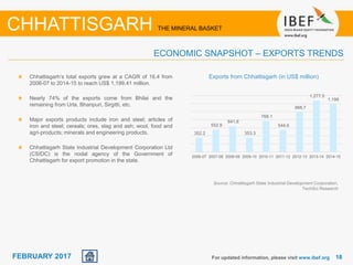 June 2014 1818FEBRUARY 2017
Chhattisgarh’s total exports grew at a CAGR of 16.4 from
2006-07 to 2014-15 to reach US$ 1,199.41 million.
Nearly 74% of the exports come from Bhilai and the
remaining from Urla, Bhanpuri, Sirgitti, etc.
Major exports products include iron and steel; articles of
iron and steel; cereals; ores, slag and ash; wool, food and
agri-products; minerals and engineering products.
Chhattisgarh State Industrial Development Corporation Ltd
(CSIDC) is the nodal agency of the Government of
Chhattisgarh for export promotion in the state.
Source: Chhattisgarh State Industrial Development Corporation,
TechSci Research
Exports from Chhattisgarh (in US$ million)
For updated information, please visit www.ibef.org
ECONOMIC SNAPSHOT – EXPORTS TRENDS
CHHATTISGARH THE MINERAL BASKET
352.2
552.9
641.6
353.3
768.1
544.6
988.7
1,277.5
1,199
2006-07 2007-08 2008-09 2009-10 2010-11 2011-12 2012-13 2013-14 2014-15
 