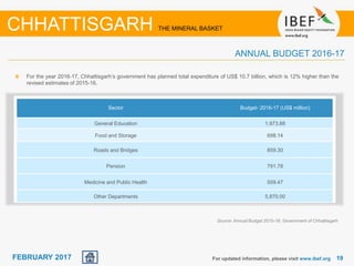 June 2014 1919FEBRUARY 2017 For updated information, please visit www.ibef.org
ANNUAL BUDGET 2016-17
For the year 2016-17, Chhattisgarh’s government has planned total expenditure of US$ 10.7 billion, which is 12% higher than the
revised estimates of 2015-16.
CHHATTISGARH THE MINERAL BASKET
Source: Annual Budget 2015-16, Government of Chhattisgarh
Sector Budget- 2016-17 (US$ million)
General Education 1,973.88
Food and Storage 698.14
Roads and Bridges 859.30
Pension 791.78
Medicine and Public Health 509.47
Other Departments 5,870.00
 