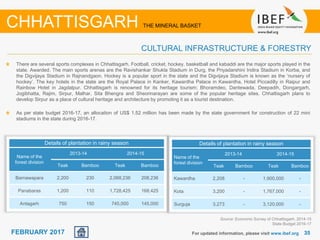June 2014 3535FEBRUARY 2017 For updated information, please visit www.ibef.org
CHHATTISGARH THE MINERAL BASKET
CULTURAL INFRASTRUCTURE & FORESTRY
There are several sports complexes in Chhattisgarh. Football, cricket, hockey, basketball and kabaddi are the major sports played in the
state. Awarded. The main sports arenas are the Ravishankar Shukla Stadium in Durg, the Priyadarshini Indira Stadium in Korba, and
the Digvijaya Stadium in Rajnandgaon. Hockey is a popular sport in the state and the Digvijaya Stadium is known as the ‘nursery of
hockey’. The key hotels in the state are the Royal Palace in Kanker, Kawardha Palace in Kawardha, Hotel Piccadilly in Raipur and
Rainbow Hotel in Jagdalpur. Chhattisgarh is renowned for its heritage tourism; Bhoramdeo, Dantewada, Deepadih, Dongargarh,
Jogibhatta, Rajim, Sirpur, Malhar, Sita Bhengra and Sheorinarayan are some of the popular heritage sites. Chhattisgarh plans to
develop Sirpur as a place of cultural heritage and architecture by promoting it as a tourist destination.
As per state budget 2016-17, an allocation of US$ 1.52 million has been made by the state government for construction of 22 mini
stadiums in the state during 2016-17.
Details of plantation in rainy season
Name of the
forest division
2013-14 2014-15
Teak Bamboo Teak Bamboo
Barnawapara 2,200 230 2,068,236 208,236
Panabaras 1,200 110 1,728,425 168,425
Antagarh 750 150 745,000 145,000
Details of plantation in rainy season
Name of the
forest division
2013-14 2014-15
Teak Bamboo Teak Bamboo
Kawardha 2,208 - 1,900,000 -
Kota 3,200 - 1,767,000 -
Surguja 3,273 - 3,120,000 -
Source: Economic Survey of Chhattisgarh, 2014-15
State Budget 2016-17
 