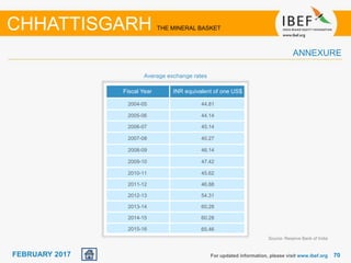 June 2014 7070FEBRUARY 2017
Average exchange rates
CHHATTISGARH THE MINERAL BASKET
ANNEXURE
Fiscal Year INR equivalent of one US$
2004-05 44.81
2005-06 44.14
2006-07 45.14
2007-08 40.27
2008-09 46.14
2009-10 47.42
2010-11 45.62
2011-12 46.88
2012-13 54.31
2013-14 60.28
2014-15 60.28
2015-16 65.46
For updated information, please visit www.ibef.org
Source: Reserve Bank of India
 