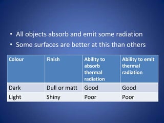 • All objects absorb and emit some radiation
• Some surfaces are better at this than others
Colour Finish Ability to
absorb
thermal
radiation
Ability to emit
thermal
radiation
Dark Dull or matt Good Good
Light Shiny Poor Poor
 