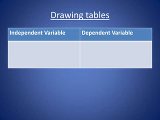 Drawing tables
Independent Variable Dependent Variable
 