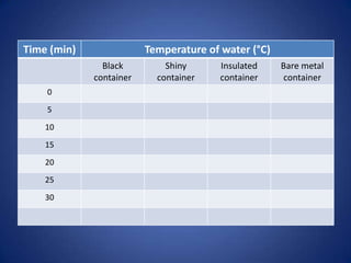 Time (min) Temperature of water (°C)
Black
container
Shiny
container
Insulated
container
Bare metal
container
0
5
10
15
20
25
30
 