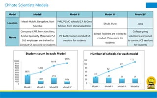 © KPIT Technologies Limited
Chhote Scientists Models
4 3/5/2018
Model Model I Model II Model III Model IV
Location
Maval-Mulshi, Bangalore, Navi
Mumbai
PMC/PCMC schools/Z.P. & Govt
Schools from Osmanabad Dist.
Dhule, Pune Jalna
Notes
Company (KPIT, Mercedes Benz,
Anshul Speciality Molecules Pvt
Ltd) employees are trained to
conduct CS sessions for students
JPP EARC trainers conduct CS
sessions for students
School Teachers are trained to
conduct CS sessions for
students
College going
volunteers are trained
to conduct CS sessions
for students
1431
2713
1176
3875
5306
8019
9195
0
1000
2000
3000
4000
5000
6000
7000
8000
9000
10000
Model I Model II Model III Model IV
Student count in each Model
33
29 25 25
62
87
112
0
20
40
60
80
100
120
Model I Model II Model III Model IV
Number of schools for each model
 
