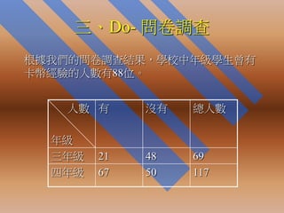 三、Do- 問卷調查
根據我們的問卷調查結果，學校中年級學生曾有
卡幣經驗的人數有88位。


   人數 有      沒有   總人數

  年級
  三年級   21   48   69
  四年級   67   50   117
 