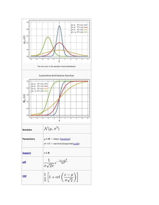 The red curve is the standard normal distribution
Cumulative distribution function
Notation
Parameters μ ∈ R — mean (location)
σ2 > 0 — variance(squared scale)
Support x ∈ R
pdf
CDF
 