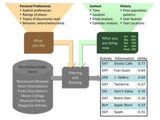 Personal Preferences                      Context               History
 • Explicit preferences                    • Time ...