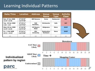 Learning Individual Patterns
 Date/Time          Location        Address       Venue             Venue           Activity
...