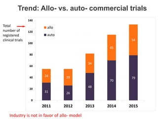 Industry is not in favor of allo- model
Total
number of
registered
clinical trials
31 26
48
70
79
24 29
34
45
54
0
20
40
60
80
100
120
140
2011 2012 2013 2014 2015
allo
auto
Trend: Allo- vs. auto- commercial trials
 