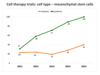 23 24
19
28
40
31
58
71
89
100
0
20
40
60
80
100
2011 2012 2013 2014 2015
industry academic
Cell therapy trials: cell type – mesenchymal stem cells
 
