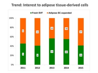 5
9
13 22
26
6
13
10 18
37
0%
20%
40%
60%
80%
100%
2011 2012 2013 2014 2015
Fresh SVF Adipose SC expanded
Trend: Interest to adipose tissue-derived cells
 