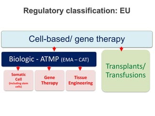 Regulatory classification: EU
Cell-based/ gene therapy
Biologic - ATMP (EMA – CAT)
Somatic
Cell
(including stem
cells)
Gene
Therapy
Transplants/
TransfusionsTissue
Engineering
 