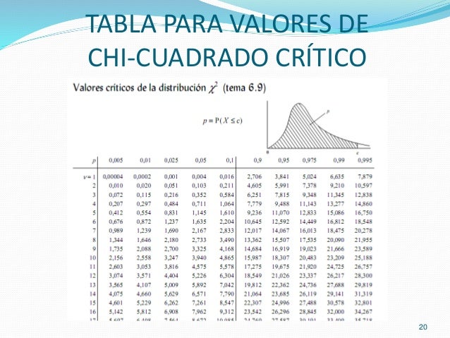 Chi cuadrado