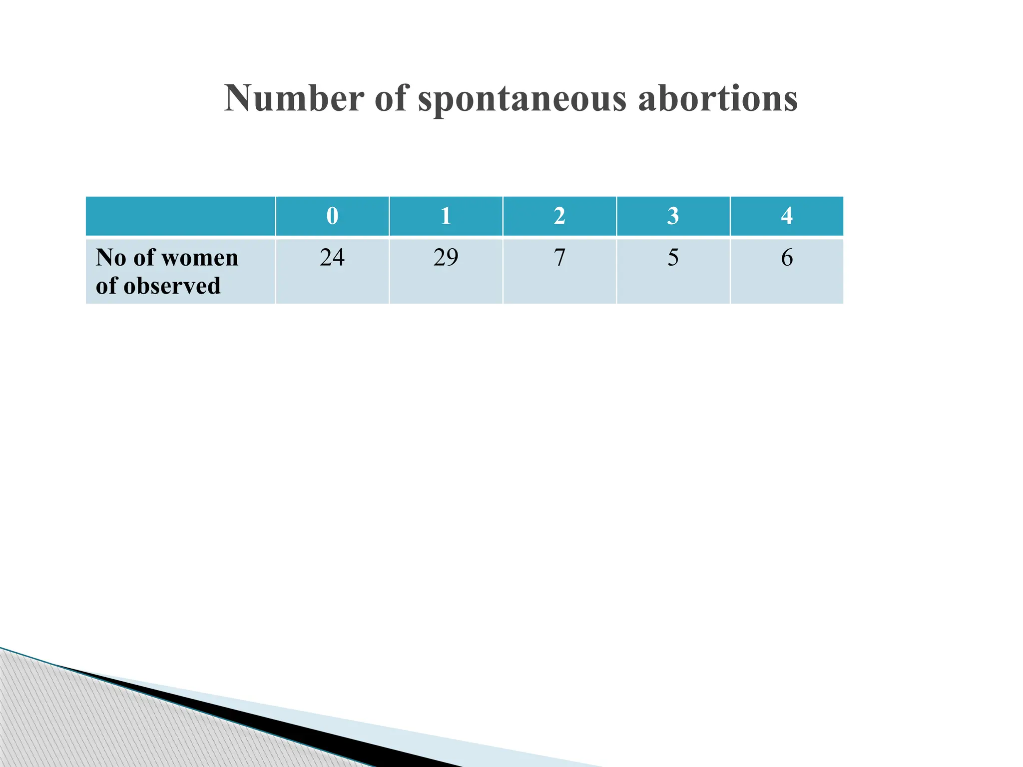 Number of spontaneous abortions
0 1 2 3 4
No of women
of observed
24 29 7 5 6
 