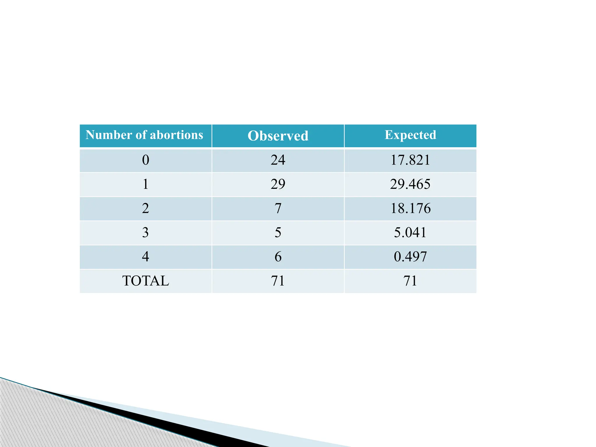 Number of abortions Observed Expected
0 24 17.821
1 29 29.465
2 7 18.176
3 5 5.041
4 6 0.497
TOTAL 71 71
 