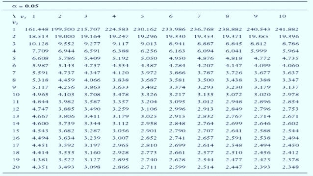 Chi Square Distribution