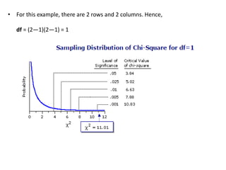 • For this example, there are 2 rows and 2 columns. Hence,
df = (2—1)(2—1) = 1
 