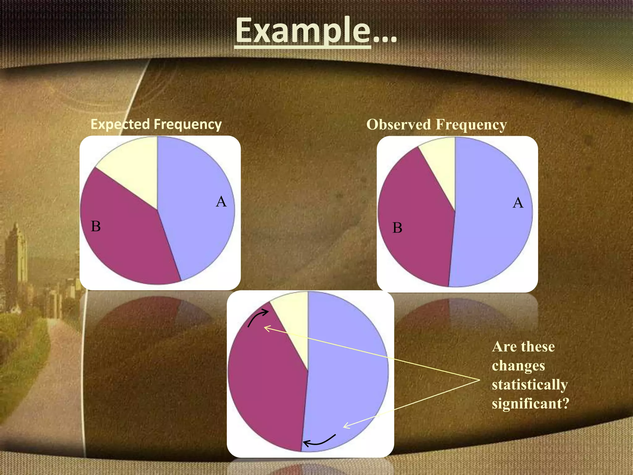 Example…
Expected Frequency
A
B
Observed Frequency
A
B
Are these
changes
statistically
significant?
 