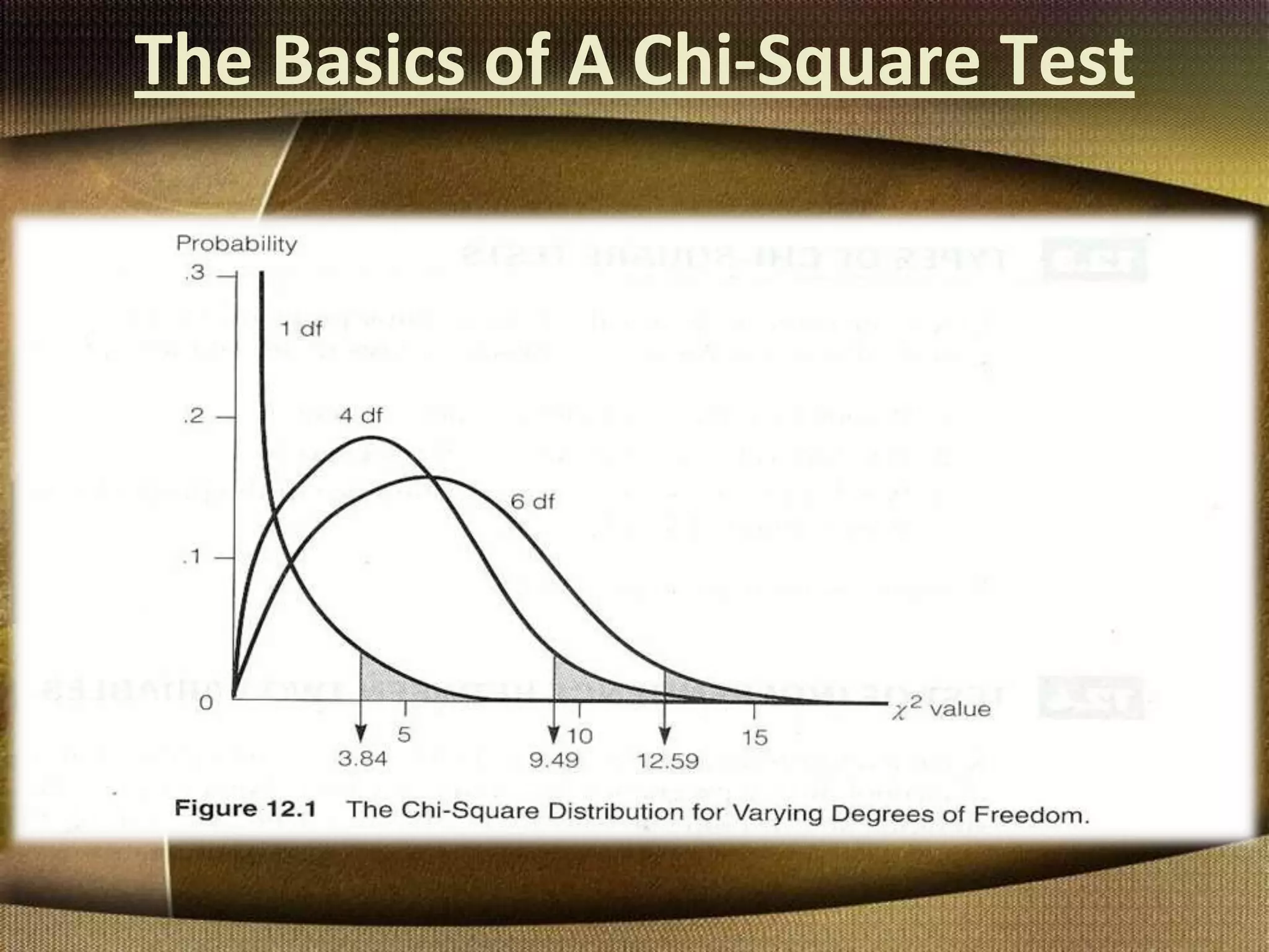 The Basics of A Chi-Square Test
 