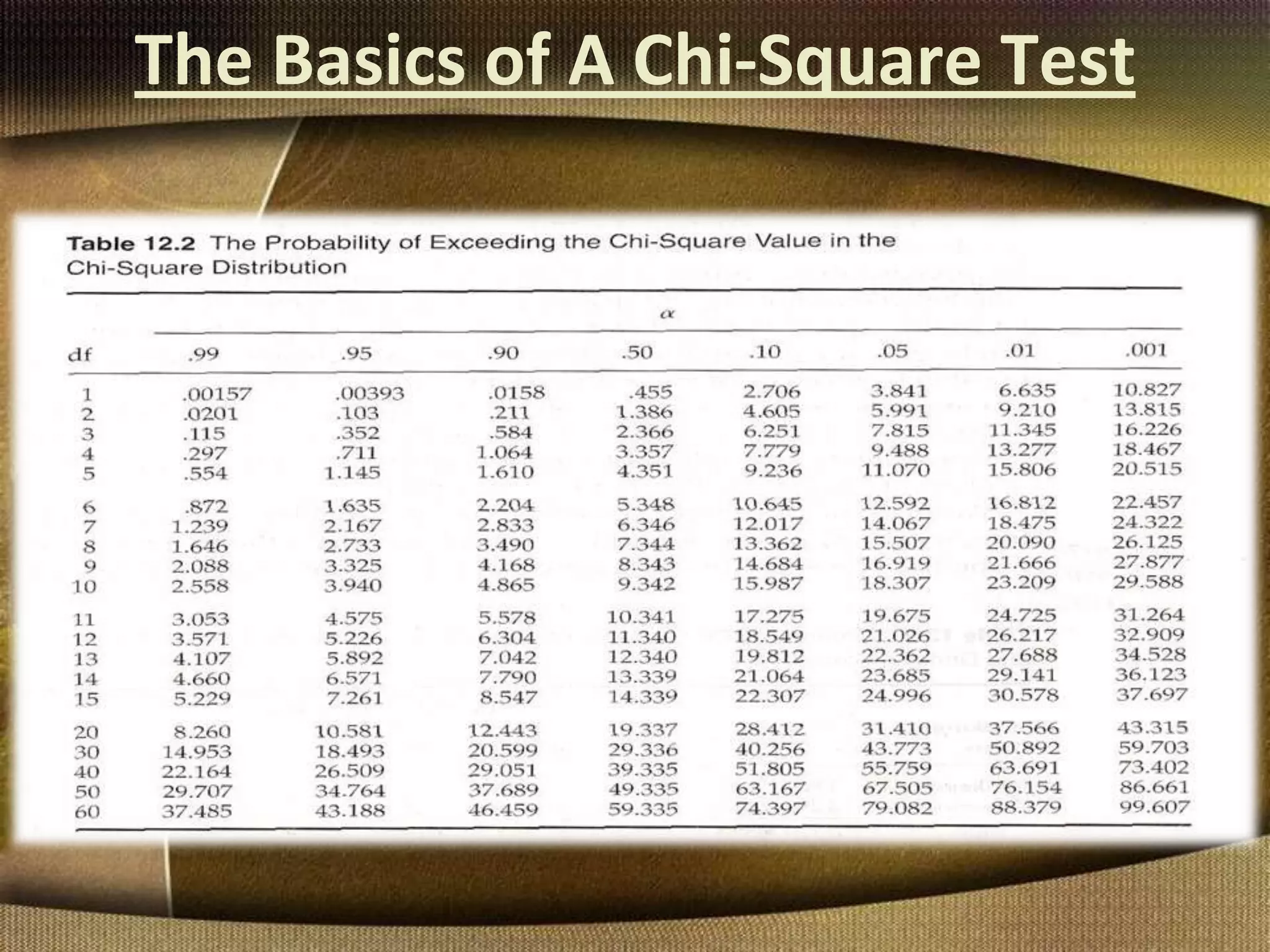 The Basics of A Chi-Square Test
 
