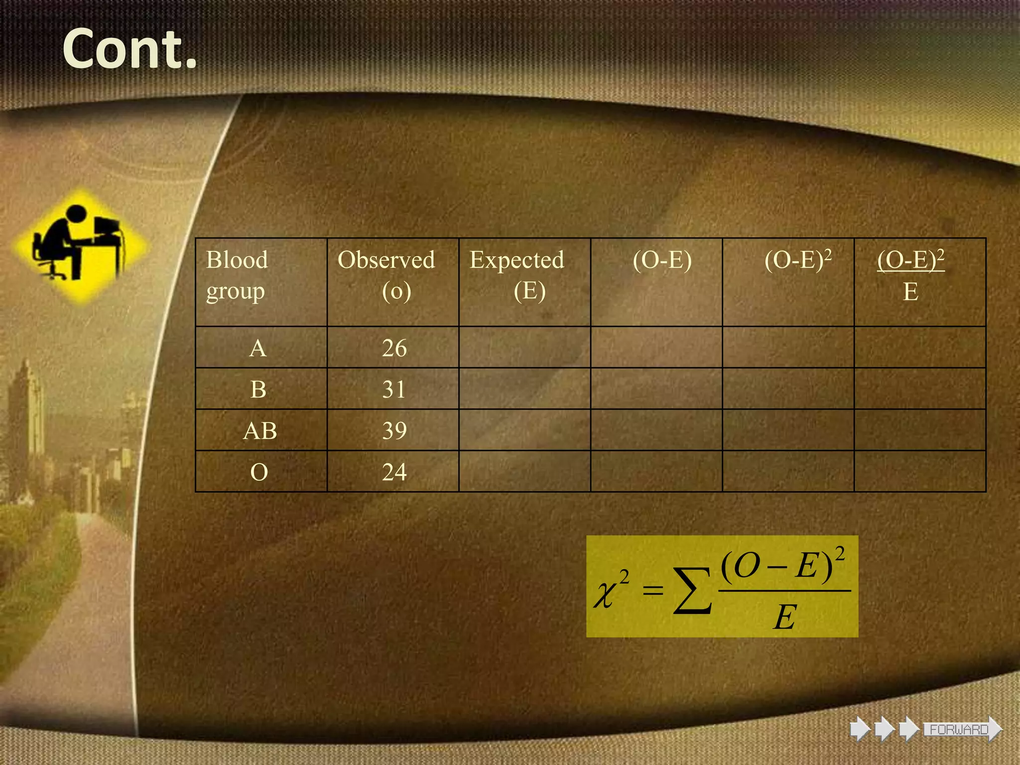 Cont.
Blood
group
Observed
(o)
Expected
(E)
(O-E) (O-E)2 (O-E)2
E
A 26
B 31
AB 39
O 24
2
2 ( )O E
E


 
 