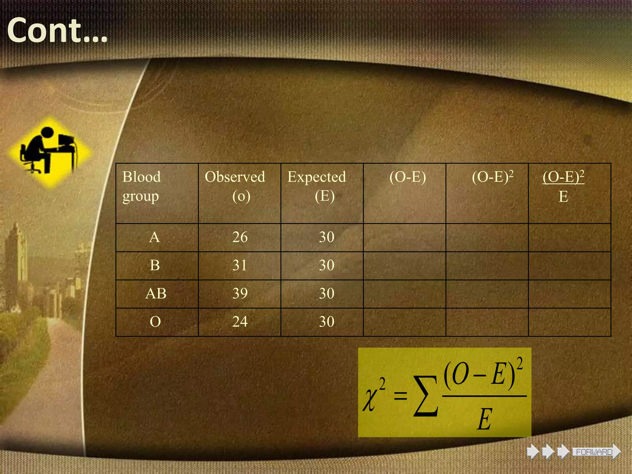 Cont…
Blood
group
Observed
(o)
Expected
(E)
(O-E) (O-E)2 (O-E)2
E
A 26 30
B 31 30
AB 39 30
O 24 30
2
2 ( )O E
E


 
 
