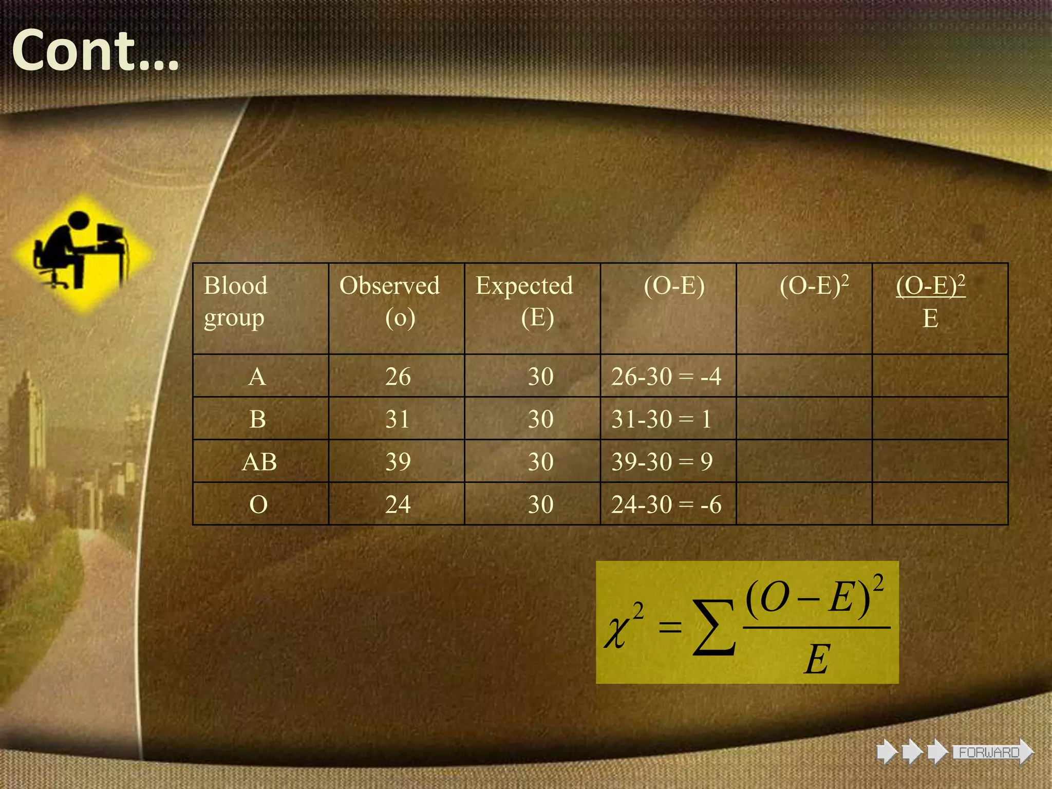 Cont…
Blood
group
Observed
(o)
Expected
(E)
(O-E) (O-E)2 (O-E)2
E
A 26 30 26-30 = -4
B 31 30 31-30 = 1
AB 39 30 39-30 = 9
O 24 30 24-30 = -6
2
2 ( )O E
E


 
 