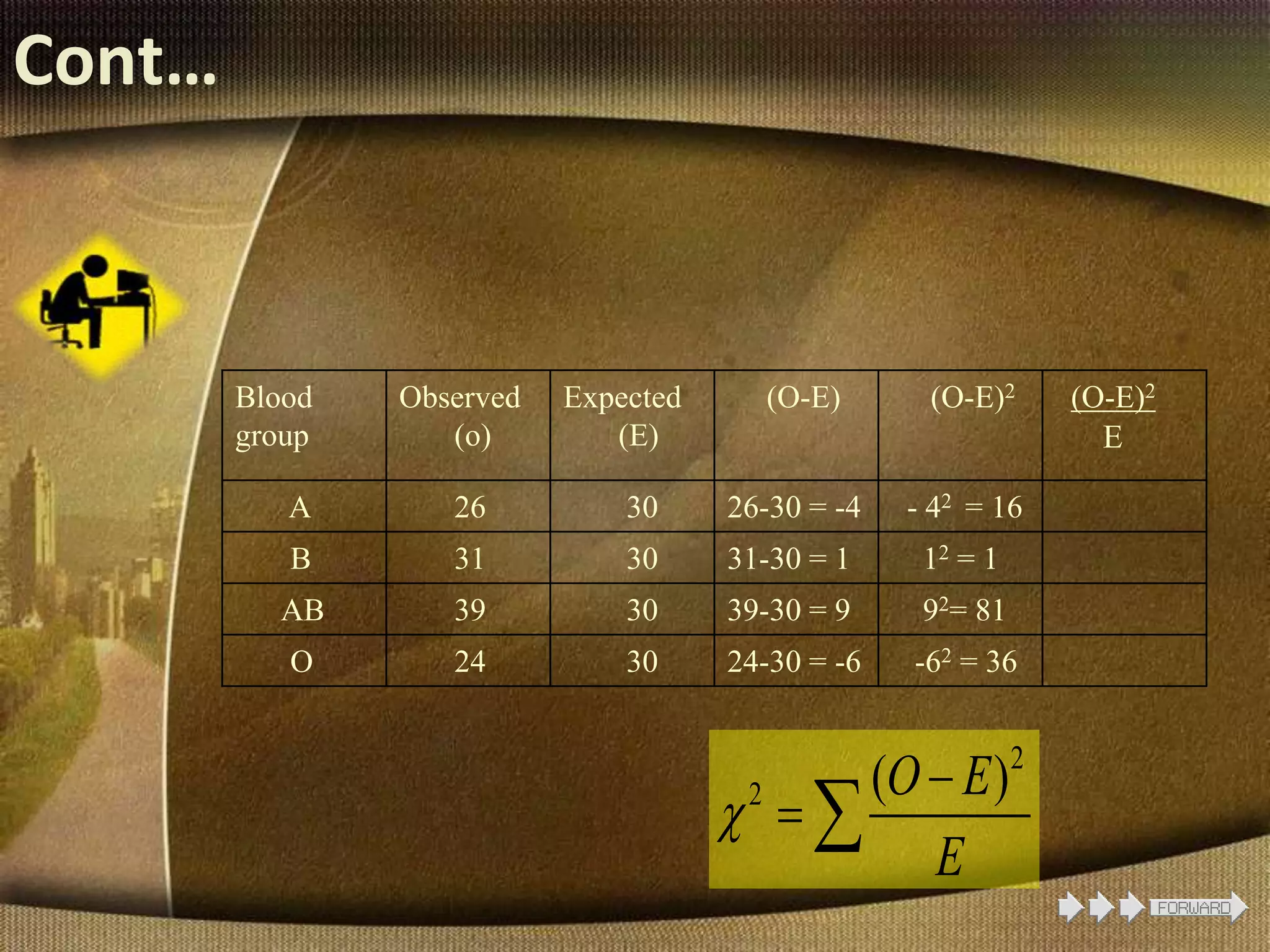 Cont…
Blood
group
Observed
(o)
Expected
(E)
(O-E) (O-E)2 (O-E)2
E
A 26 30 26-30 = -4 - 42 = 16
B 31 30 31-30 = 1 12 = 1
AB 39 30 39-30 = 9 92= 81
O 24 30 24-30 = -6 -62 = 36
2
2 ( )O E
E


 
 
