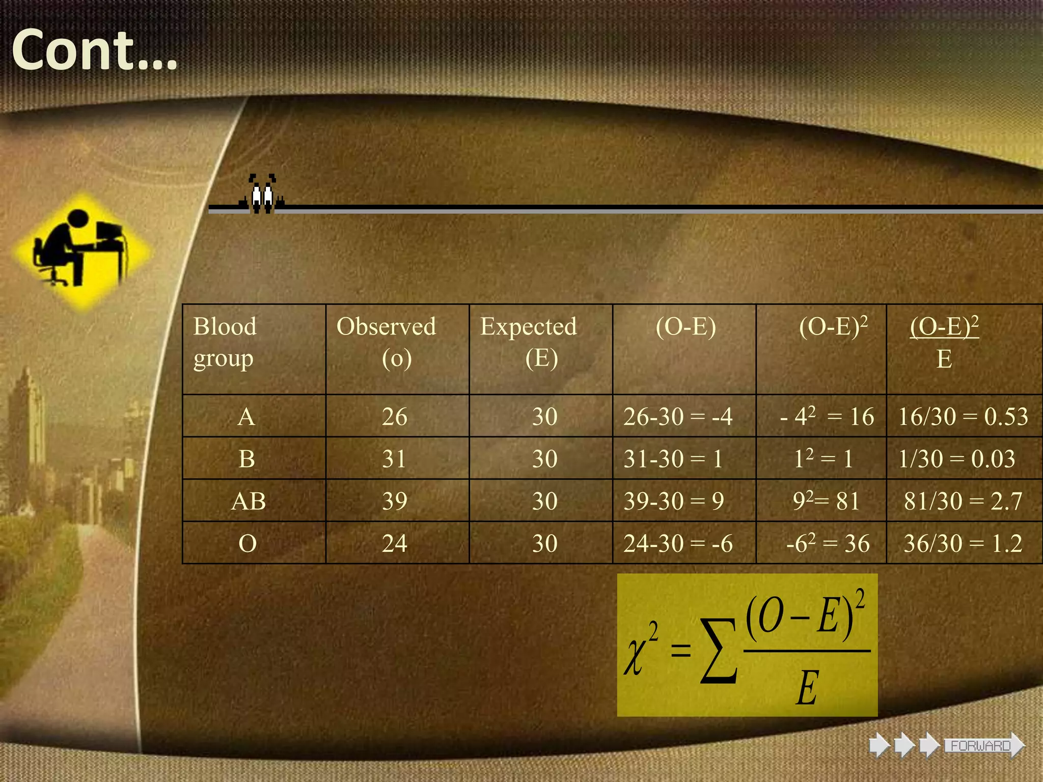 Cont…
Blood
group
Observed
(o)
Expected
(E)
(O-E) (O-E)2 (O-E)2
E
A 26 30 26-30 = -4 - 42 = 16 16/30 = 0.53
B 31 30 31-30 = 1 12 = 1 1/30 = 0.03
AB 39 30 39-30 = 9 92= 81 81/30 = 2.7
O 24 30 24-30 = -6 -62 = 36 36/30 = 1.2
2
2 ( )O E
E


 
 
