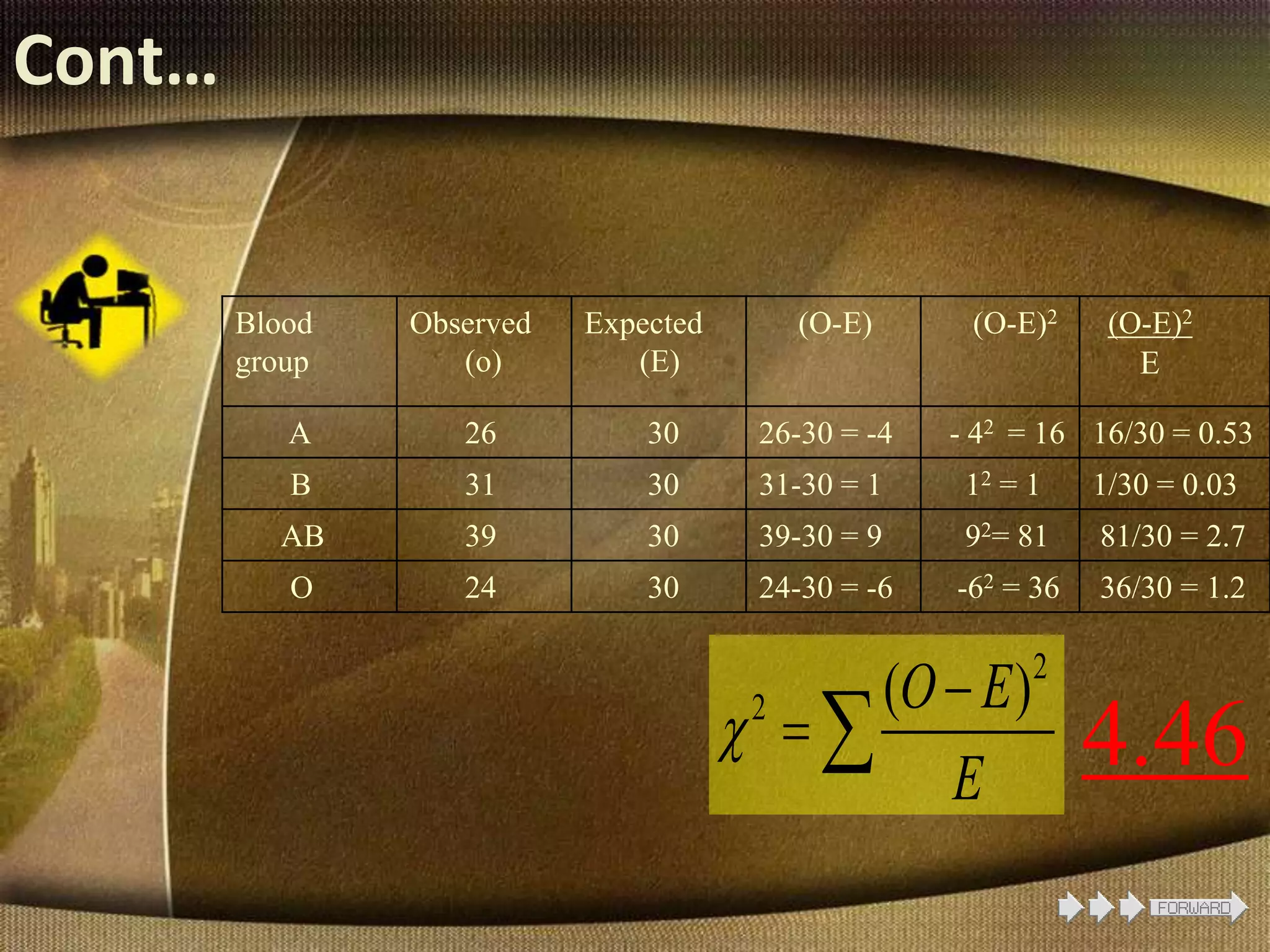 Cont…
Blood
group
Observed
(o)
Expected
(E)
(O-E) (O-E)2 (O-E)2
E
A 26 30 26-30 = -4 - 42 = 16 16/30 = 0.53
B 31 30 31-30 = 1 12 = 1 1/30 = 0.03
AB 39 30 39-30 = 9 92= 81 81/30 = 2.7
O 24 30 24-30 = -6 -62 = 36 36/30 = 1.2
2
2 ( )O E
E


  4.46
 