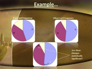 Example…
Expected Frequency
A
B
Observed Frequency
A
B
Are these
changes
statistically
significant?
 