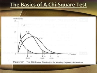 The Basics of A Chi-Square Test
 